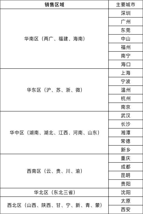 銷(xiāo)售區(qū)域